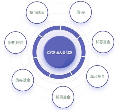 解密富途大象財富 資產管理規模突破百億，80、90后客戶占比近八成